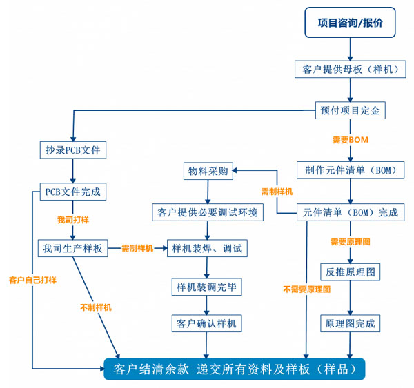 PCB抄板服務(wù)流程、PCB抄板打樣、PCB抄板改版