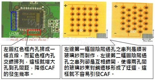 CAF改善措施-設(shè)計(jì)。根據(jù)實(shí)際經(jīng)驗(yàn)發(fā)現(xiàn)，CAF的通道(gap)幾乎都是沿著同一玻璃纖維束發(fā)生，所以如果可以將通孔或焊墊的排列方式做45度角的交叉布線將有助將低CAF的發(fā)生率。