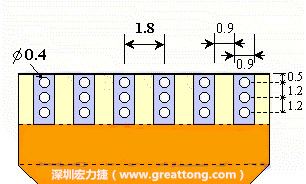 說完了第一種解決的方法，接著說明第二種解決方法－增加焊錫可以外溢的空間。這個方法通常要做設(shè)計變更，可以嘗試在FPC的金手指上下兩端打孔，讓擠壓出來焊錫透過通孔溢出。另外一個方向是把FPC上面的金手指設(shè)計得比PCB的焊點短。