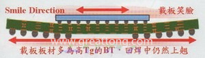 BGA銷量曲線（BGA載板及電路板由于熱縮率(CTE)差距過大，造成BGA載板的板邊上翹，形成了類似笑臉的曲線）