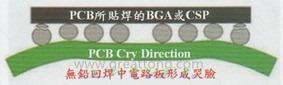 BGA哭臉曲線（電路板則因為TAL(Time Above Liquidous)過長，與回流焊爐的上下爐溫溫差過大，兩相交互作用下形成電路板板邊下彎，造成了所謂的哭臉曲線）