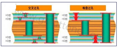 交叉過(guò)孔允許更大的注冊(cè)公差，因?yàn)樗鼈儾幌穸询B過(guò)孔那樣強(qiáng)制要求完美對(duì)齊-深圳宏力捷