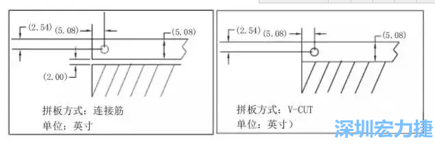 在滿足PCB制程和PCBA組裝制程的前提下，應拼板的邊條和槽寬最小化，這樣可以使拼板的整體尺寸減小，提高生產拼板選擇的靈活性和板材利用率。 總結形成如下圖4所示的邊條寬度和槽寬-深圳宏力捷