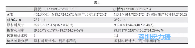 這兩個拼板所需的生產(chǎn)拼板尺寸、板材利用率等如表4所示-深圳宏力捷