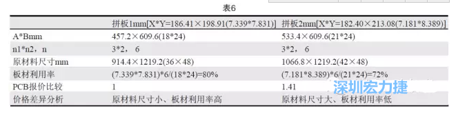 這兩個拼板所需的生產(chǎn)拼板尺寸、板材利用率等如表6所示-深圳宏力捷