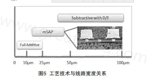 mSAP的另一個(gè)優(yōu)點(diǎn)是，采用標(biāo)準(zhǔn)PCB流程，如鉆孔和電鍍等現(xiàn)有技術(shù)，而且使用傳統(tǒng)的材料可以在銅和介電層之間提供很好的附著力，保證最終產(chǎn)品的可靠性-深圳宏力捷