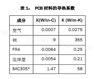該P(yáng)CB主要由FR4電路板材料和銅組成，另有少量焊料、鎳和金。表1列出了主要材料的導(dǎo)熱系數(shù)-深圳宏力捷