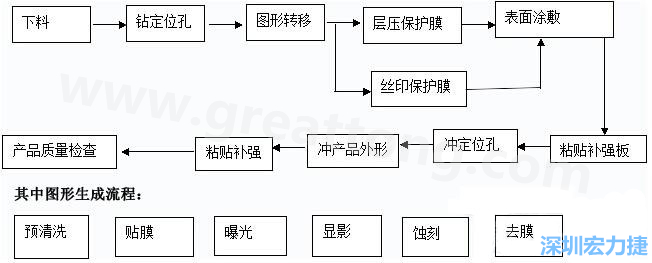 FPC線路板主要分為單面和雙面及多層線路板，雙面線路板是從單面板發(fā)展起來的產(chǎn)品，單面FPC板的生產(chǎn)流程如下