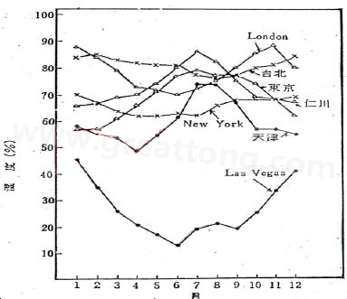 下圖是一些地區(qū)在一年中不同月份的空氣濕度統(tǒng)計。從圖中可以看出Lasvegas全年的濕度最少，該地區(qū)的電子產(chǎn)品要特別注意ESD的保護(hù)-深圳宏力捷