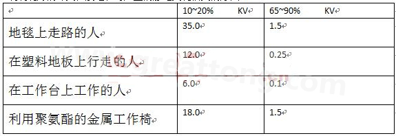 全球各地的濕度情況不一樣，但是同時在一個地區(qū)，若空氣濕度不一樣，產(chǎn)生的靜電也不相同-深圳宏力捷