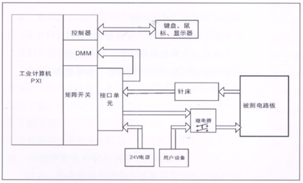 電路板功能測試系統(tǒng)由工業(yè)計(jì)算機(jī)、針床及配件組成?？筛鶕?jù)以上測試特點(diǎn)進(jìn)行系統(tǒng)軟件、硬件的定義和配置。