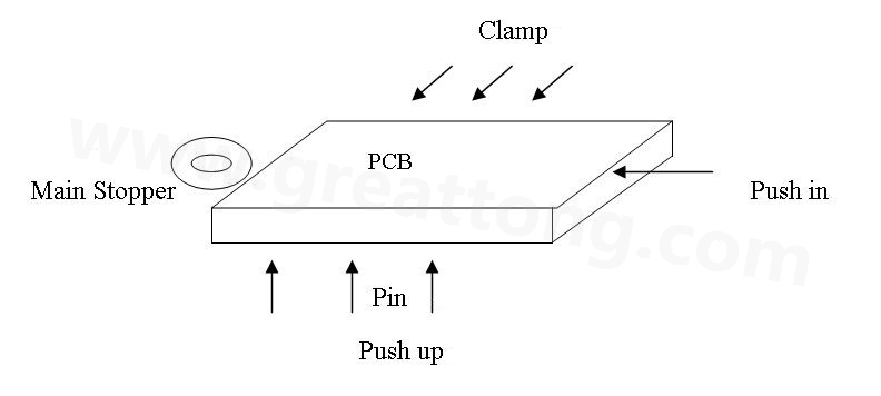 PCB上載到機(jī)械定位位置后，Mainstopper擋住PCB，然后軌道下的臺(tái)板上升，Pushup上的Pin將PCB板頂起，Pushin向前壓緊PCB，Clamp向前壓緊PCB，從而實(shí)現(xiàn)邊定位方式的機(jī)械定位