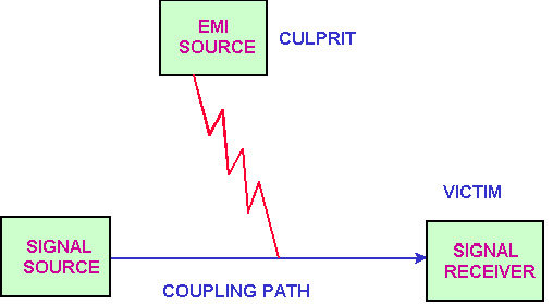 EMI的噪音源、傳導(dǎo)路徑與接收器