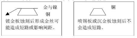但隨著布線越來(lái)越密,線寬、間距已經(jīng)到了3-4MIL。因此帶來(lái)了金絲短路的問(wèn)題