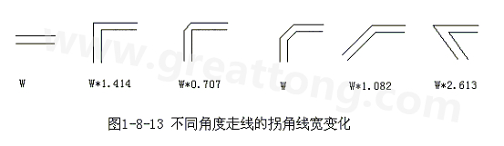 直角走線的對(duì)信號(hào)的影響就是主要體現(xiàn)在三個(gè)方面：一是拐角可以等效為傳輸線上的容性負(fù)載，減緩上升時(shí)間；二是阻抗不連續(xù)會(huì)造成信號(hào)的反射；三是直角尖端產(chǎn)生的EMI。