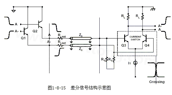 何為差分信號(hào)？通俗地說，就是驅(qū)動(dòng)端發(fā)送兩個(gè)等值、反相的信號(hào)，接收端通過比較這兩個(gè)電壓的差值來判斷邏輯狀態(tài)“0”還是“1”。