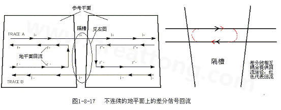 在 PCB電路設(shè)計(jì)中，一般差分走線之間的耦合較小，往往只占10~20%的耦合度，更多的還是對(duì)地的耦合，所以差分走線的主要回流路徑還是存在于地平面。