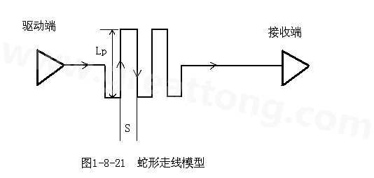 設(shè)計(jì)者首先要有這樣的認(rèn)識(shí)：蛇形線會(huì)破壞信號(hào)質(zhì)量，改變傳輸延時(shí)，布線時(shí)要盡量避免使用。