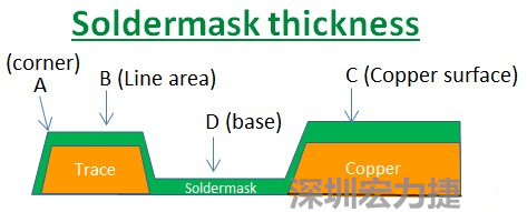 PCB_Soldermask_thickness 因?yàn)榇蠖鄶?shù)的PCB板廠都使用刮刀及網(wǎng)版將防焊綠漆印刷于電路板上，但如果你仔細(xì)看電路板，會(huì)發(fā)現(xiàn)電路板的表面可不是你想像的那么平整，電路板的表面會(huì)有銅箔線路(trace)，也會(huì)有大面積的銅面，這些浮出電路板表面的銅箔實(shí)際上或多或少會(huì)影響綠漆印刷的厚度，而且因?yàn)楣蔚兜挠绊?，在線路轉(zhuǎn)角（Trace corner, B）的位置有時(shí)候會(huì)特別薄。