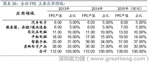 近年來幾乎所有高科技電子產(chǎn)品都大量采用FPC產(chǎn)品，如智能手機(jī)，平板電腦，可穿戴設(shè)備，智能汽車，醫(yī)療監(jiān)護(hù)設(shè)備，液晶顯示，VR/AR等。