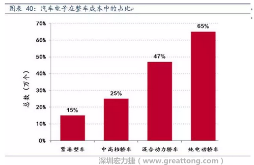 隨著汽車需求的增加以及智能化發(fā)展，汽車的電子化水平日益提高，占整車成本的比重也越來越大。