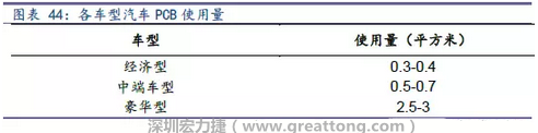 未來隨著汽車電子化程度加深，相應(yīng)車用PCB需求面積將會(huì)逐步增長。