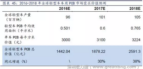 目前車用每平方米平均價(jià)值3000元（數(shù)據(jù)來源：產(chǎn)業(yè)鏈調(diào)研），通過測(cè)算，車用PCB市場(chǎng) 2016-2018年需求價(jià)值量有望達(dá)1442、1878、2591億元，復(fù)合增速約34%。