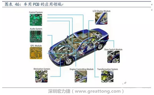 車用PCB中，動(dòng)力控制系統(tǒng)的需求量份額將超過50%（當(dāng)前32%），主要包括發(fā)動(dòng)機(jī)控制單元、啟動(dòng)器、發(fā)電機(jī)、傳輸控制裝置、燃油噴射、動(dòng)力轉(zhuǎn)向系統(tǒng)等。
