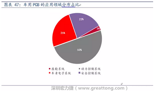 車用PCB中，動(dòng)力控制系統(tǒng)的需求量份額將超過50%（當(dāng)前32%），主要包括發(fā)動(dòng)機(jī)控制單元、啟動(dòng)器、發(fā)電機(jī)、傳輸控制裝置、燃油噴射、動(dòng)力轉(zhuǎn)向系統(tǒng)等。