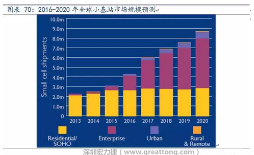 4G網(wǎng)絡(luò)不斷完善深度覆蓋、5G商用帶來的超密集小基站建設(shè)將帶來大量高頻PCB需求。