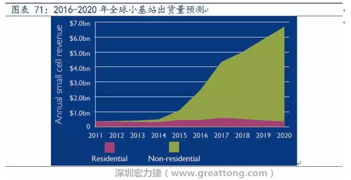 4G網(wǎng)絡(luò)不斷完善深度覆蓋、5G商用帶來的超密集小基站建設(shè)將帶來大量高頻PCB需求。