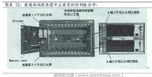 PCB在高端服務(wù)器中的應(yīng)用主要包括背板、高層數(shù)線卡、HDI卡、GF卡等，基本覆蓋了除FPCB外的所有產(chǎn)品，其特點(diǎn)主要體現(xiàn)在高層數(shù)、高縱橫比、高密度及高傳輸速率。