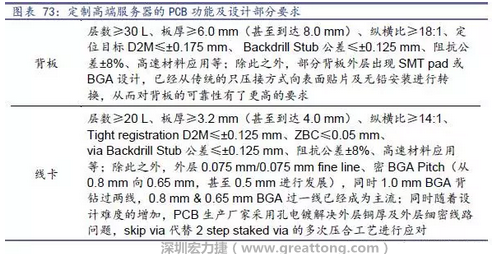 除普通企業(yè)型高端服務(wù)器外，各服務(wù)器制造商均對(duì)特殊領(lǐng)域的政府、國防或軍事、金融機(jī)構(gòu)、以及大型企業(yè)提出定制服務(wù)，對(duì)于PCB板的功能和設(shè)計(jì)方面提出更高要求，這種情況下，PCB板附加值日益提高，超高多層PCB板等高附加值產(chǎn)品的量產(chǎn)有助提高PCB供應(yīng)商的利潤空間。