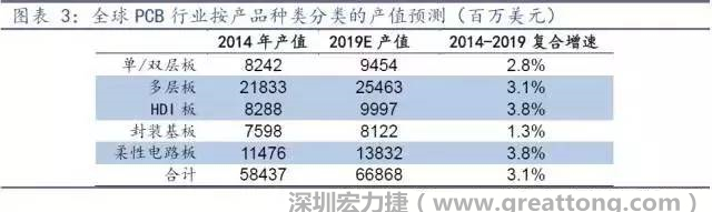 據(jù)Prismark 2015年發(fā)布的數(shù)據(jù)，全球PCB產(chǎn)值中占比最大的3類產(chǎn)品依次為多層板、柔性電路板、HDI板，其產(chǎn)值增速亦領(lǐng)先。