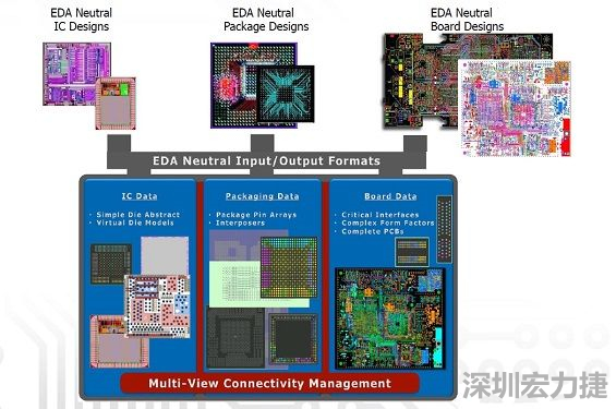 采用虛擬晶片模型概念，實現(xiàn)IC到封裝協(xié)同優(yōu)化的PCB系統(tǒng)設計軟件，可加快設計時程。