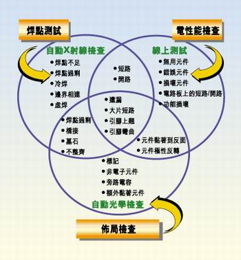 多種測試類型的實例，它們有不同的測試條件