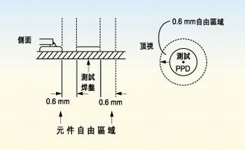 測試探針周圍的凈空的取決于組裝制程。探針周圍凈空必須保持為相鄰元件高度的80％。