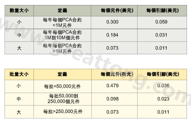 表1：平均加工成本是組裝數(shù)量的函數(shù)。表2：平均加工成本是批量的函數(shù)。表3：平均加工成本是地區(qū)差價(jià)的函數(shù)。