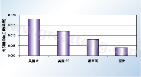 對(duì)相同的產(chǎn)品，不同地區(qū)加工成本的比較