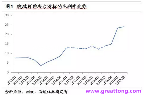玻纖布：Q2景氣度下滑，7月份創(chuàng)歷史同期新高，預(yù)計(jì)下半年再度走高，股價(jià)反應(yīng)明顯。