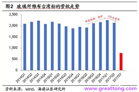 玻纖布：Q2景氣度下滑，7月份創(chuàng)歷史同期新高，預(yù)計(jì)下半年再度走高，股價(jià)反應(yīng)明顯。