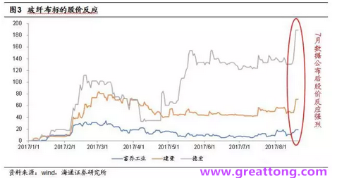 玻纖布：Q2景氣度下滑，7月份創(chuàng)歷史同期新高，預(yù)計(jì)下半年再度走高，股價(jià)反應(yīng)明顯。