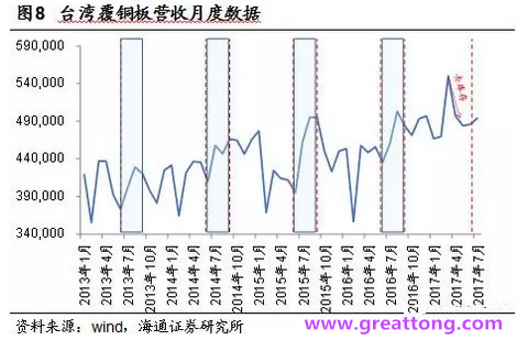 覆銅板：7月環(huán)比提升,Q3歷史出貨旺季，上游拉動(dòng)下景氣度有望進(jìn)一步提升。