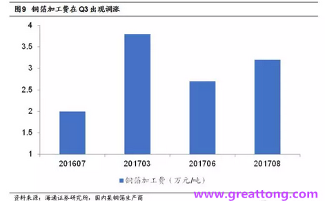 覆銅板：7月環(huán)比提升,Q3歷史出貨旺季，上游拉動(dòng)下景氣度有望進(jìn)一步提升。