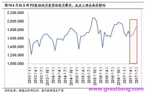 PCB：Q2收入逐月走強(qiáng)，臺(tái)系業(yè)績(jī)與大陸形成對(duì)比