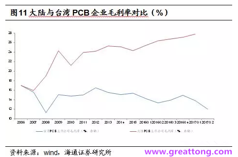 PCB：Q2收入逐月走強(qiáng)，臺(tái)系業(yè)績(jī)與大陸形成對(duì)比