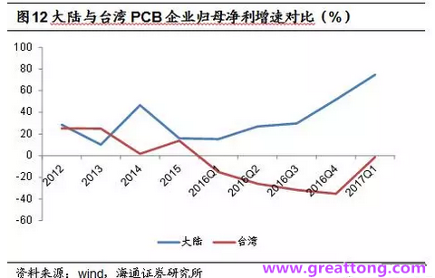 PCB：Q2收入逐月走強(qiáng)，臺(tái)系業(yè)績(jī)與大陸形成對(duì)比