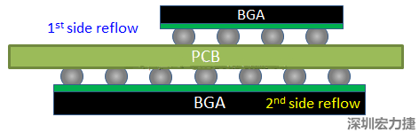 為什么SMT工程師不喜歡有雙面BGA的PCB設計？