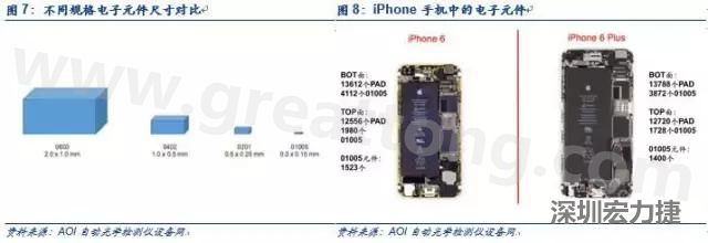 使用AOI設(shè)備進(jìn)行檢測(cè)，雖然初期投入較高但是后續(xù)支出相對(duì)較少。