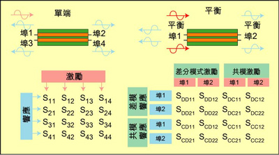 根據(jù)S參數(shù)能深入研究設(shè)備的性能，包括設(shè)備對EMI的敏感性和EMI輻射大小。